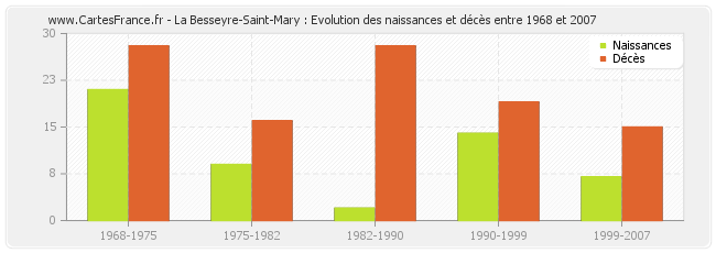 La Besseyre-Saint-Mary : Evolution des naissances et décès entre 1968 et 2007